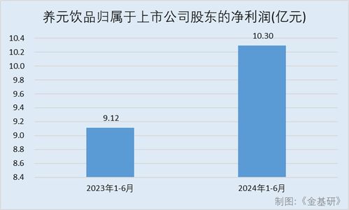 養元飲品 植物蛋白飲料市場持續增長，穩存量創增量賦能業績，拍賣業務成新看點
